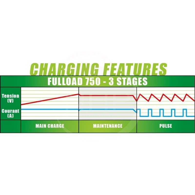 CHARGEUR BATTERIE 12V - 750MA - 0.75AH - FULBAT - FULLOAD 750